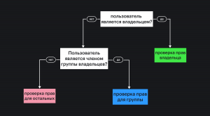 Схема проверки доступа к файлу или директории