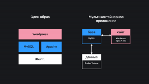 Способы организации сайта на движке WordPress с помощью Docker