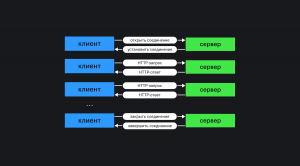 Схема общения клиента и сервера в контексте HTTP